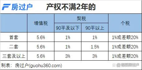 契税2023标准