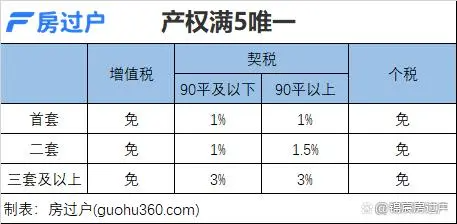 契税2023标准